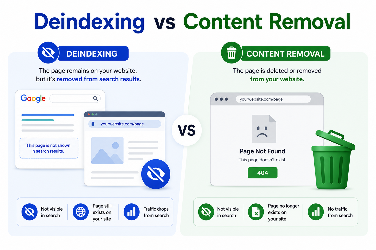 Deindexing vs Content Removal