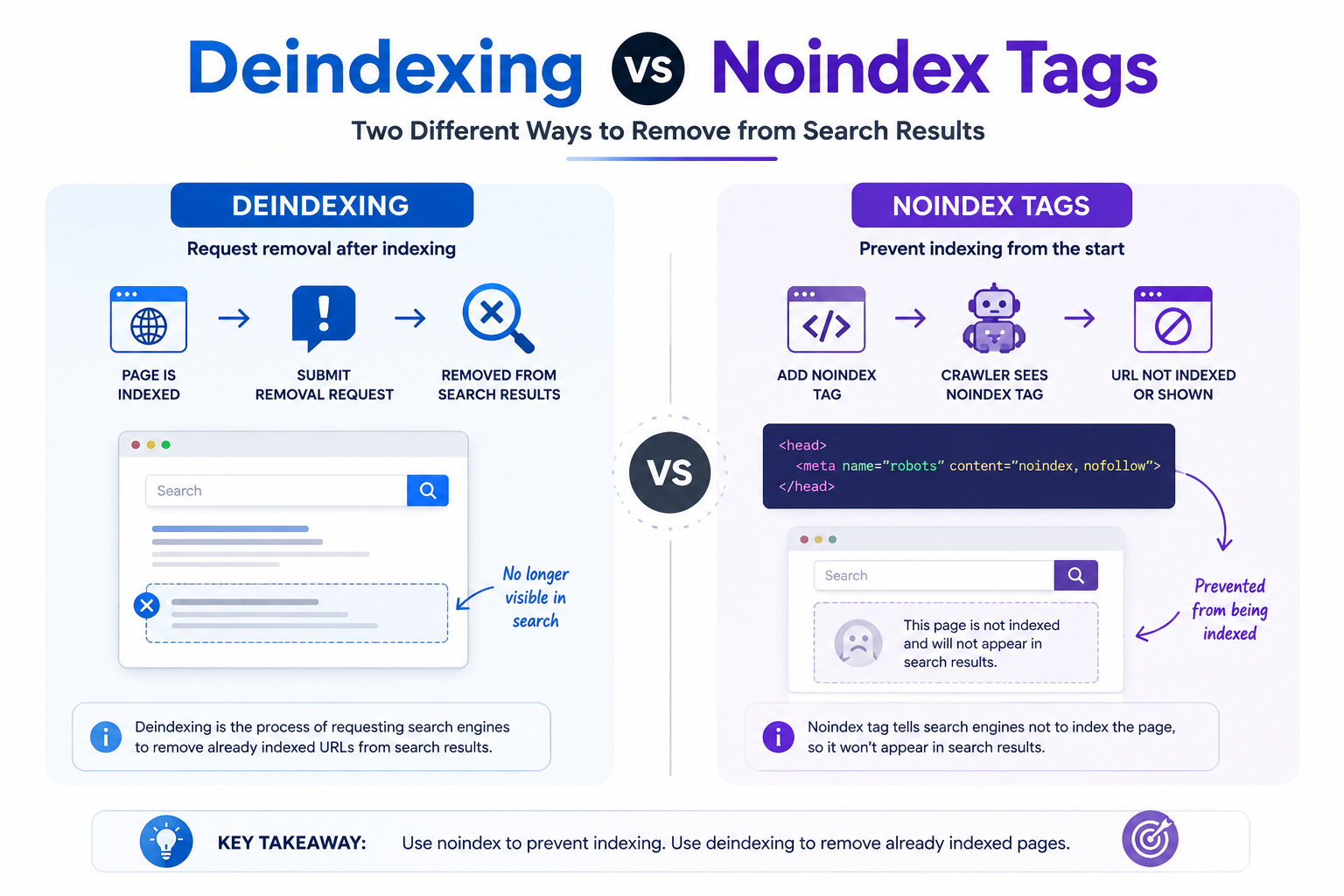 Deindexing vs Noindex Tags
